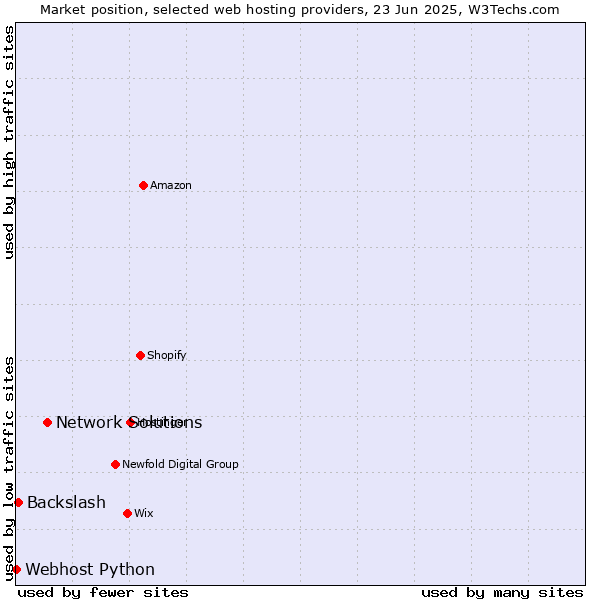 Market position of Network Solutions vs. Backslash vs. Webhost Python