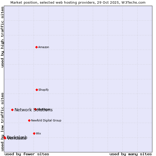 Market position of Network Solutions vs. Vendasta vs. Backslash