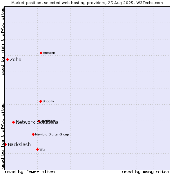 Market position of Network Solutions vs. Zoho vs. Backslash