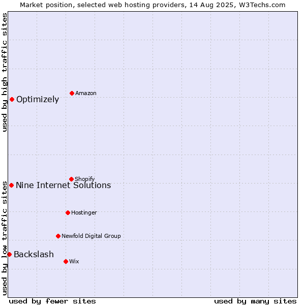 Market position of Optimizely vs. Nine Internet Solutions vs. Backslash