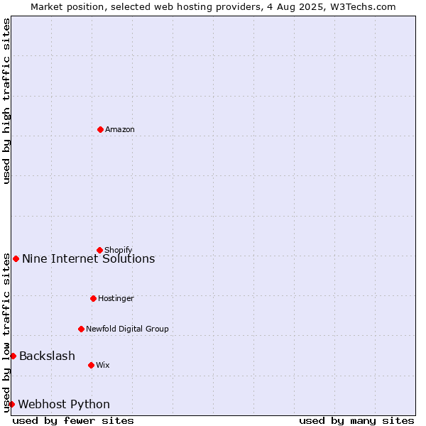 Market position of Nine Internet Solutions vs. Backslash vs. Webhost Python