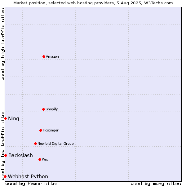 Market position of Backslash vs. Ning vs. Webhost Python