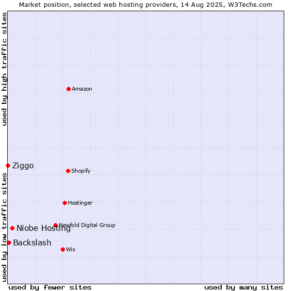 Market position of Niobe Hosting vs. Backslash vs. Ziggo