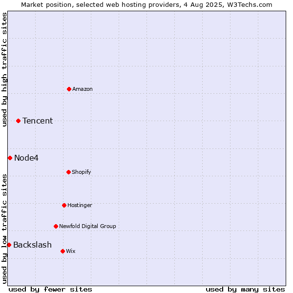 Market position of Tencent vs. Node4 vs. Backslash