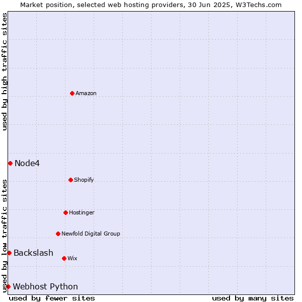 Market position of Node4 vs. Backslash vs. Webhost Python