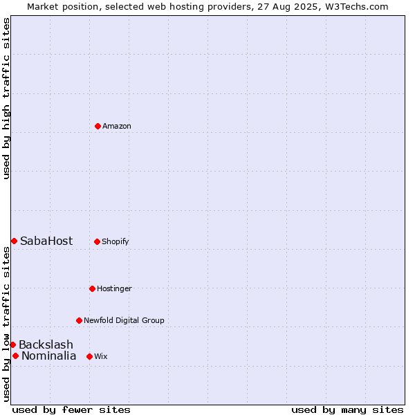 Market position of Nominalia vs. SabaHost vs. Backslash