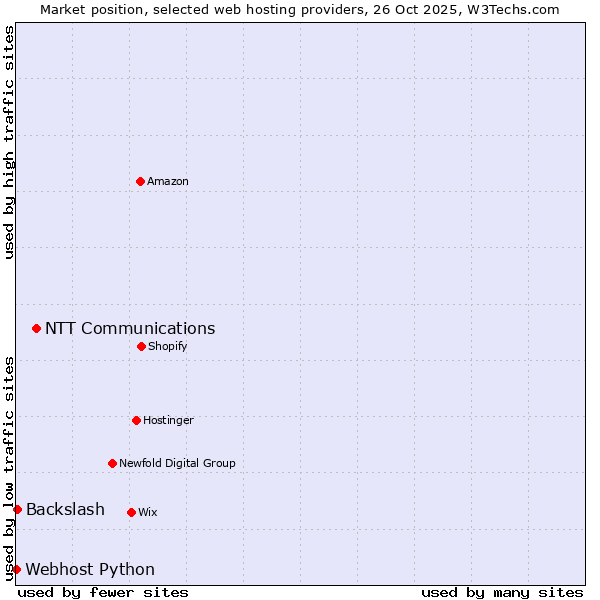 Market position of NTT Communications vs. Backslash vs. Webhost Python