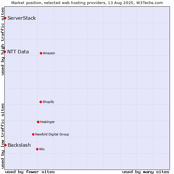 Market position of Backslash vs. ServerStack vs. NTT Data