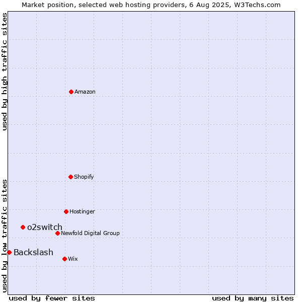 Market position of o2switch vs. Backslash