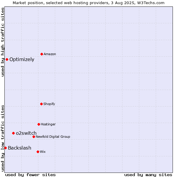 Market position of o2switch vs. Optimizely vs. Backslash