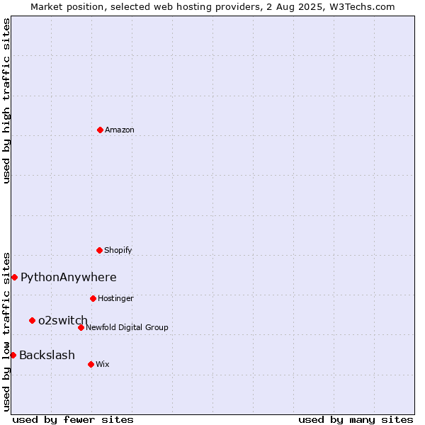 Market position of o2switch vs. PythonAnywhere vs. Backslash
