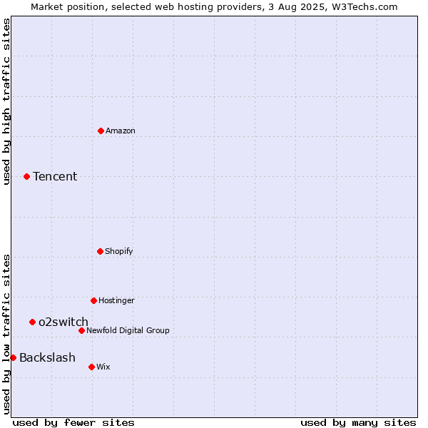 Market position of o2switch vs. Tencent vs. Backslash