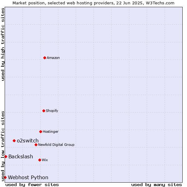 Market position of o2switch vs. Backslash vs. Webhost Python