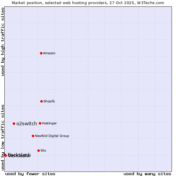 Market position of o2switch vs. Vendasta vs. Backslash