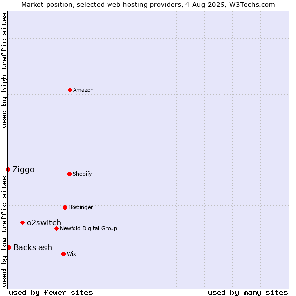 Market position of o2switch vs. Backslash vs. Ziggo