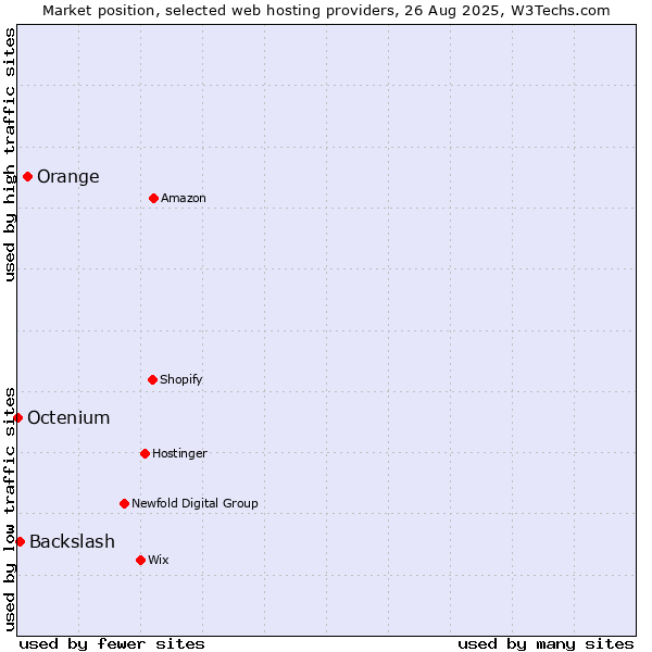 Market position of Orange vs. Backslash vs. Octenium