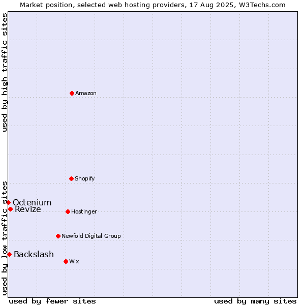 Market position of Revize vs. Backslash vs. Octenium