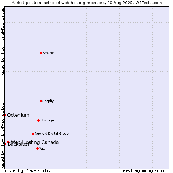 Market position of Web Hosting Canada vs. Backslash vs. Octenium
