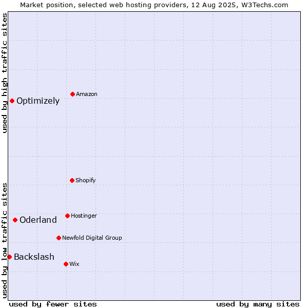 Market position of Oderland vs. Optimizely vs. Backslash