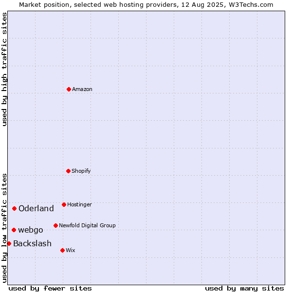 Market position of Oderland vs. webgo vs. Backslash