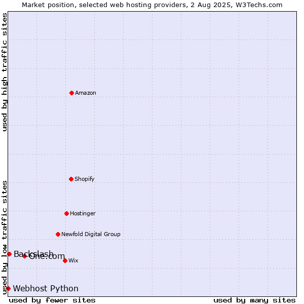 Market position of One.com vs. Backslash vs. Webhost Python