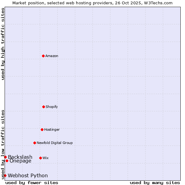 Market position of Onepage vs. Backslash vs. Webhost Python