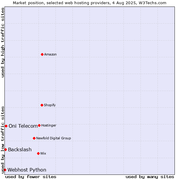 Market position of Oni Telecom vs. Backslash vs. Webhost Python