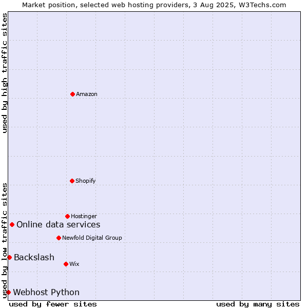 Market position of Online data services vs. Backslash vs. Webhost Python