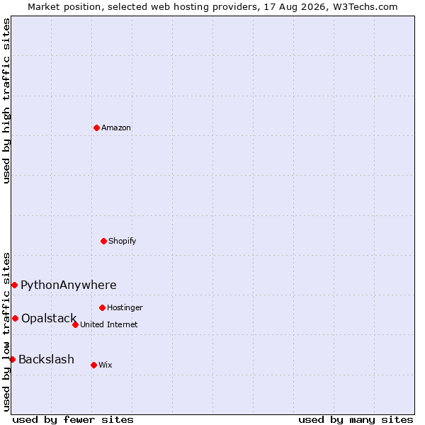 Market position of Opalstack vs. PythonAnywhere vs. Backslash