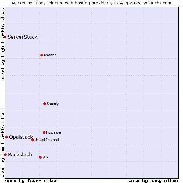 Market position of Opalstack vs. Backslash vs. ServerStack