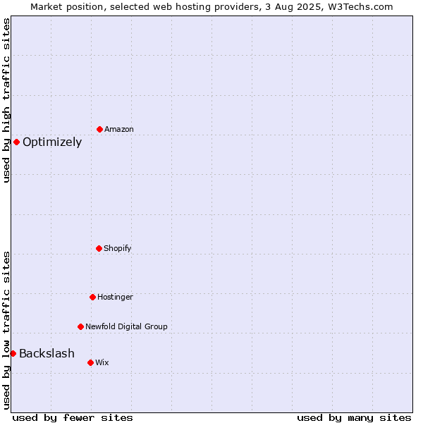 Market position of Optimizely vs. Backslash