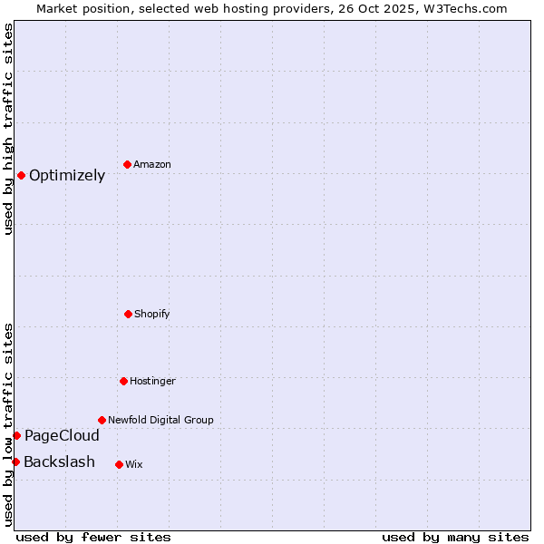 Market position of Optimizely vs. PageCloud vs. Backslash