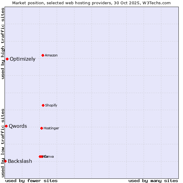 Market position of Optimizely vs. Qwords vs. Backslash