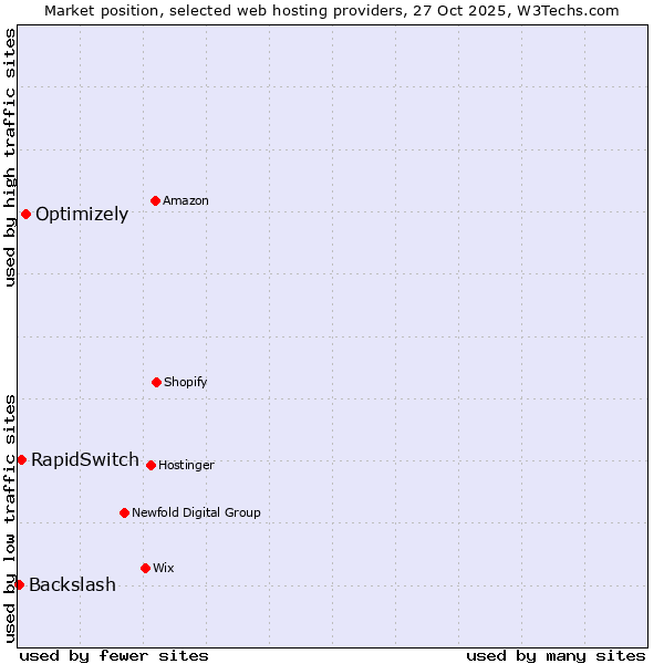 Market position of Optimizely vs. RapidSwitch vs. Backslash