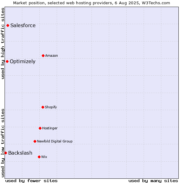 Market position of Salesforce vs. Optimizely vs. Backslash