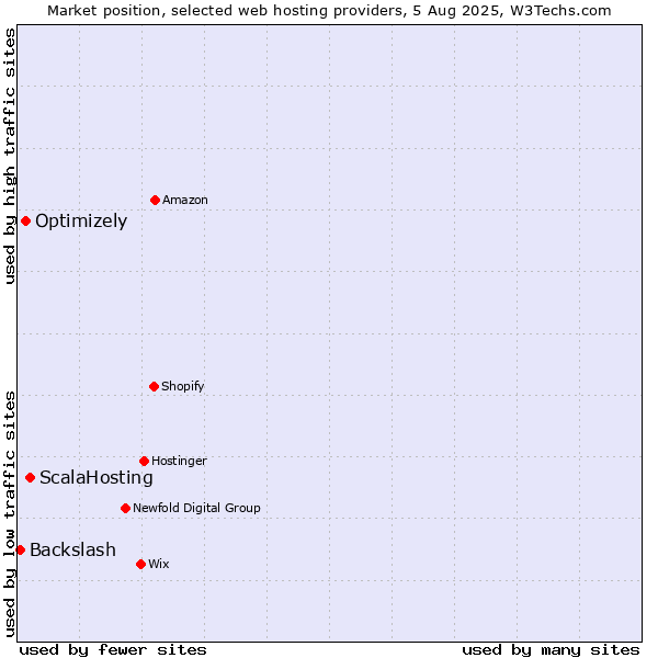 Market position of ScalaHosting vs. Optimizely vs. Backslash