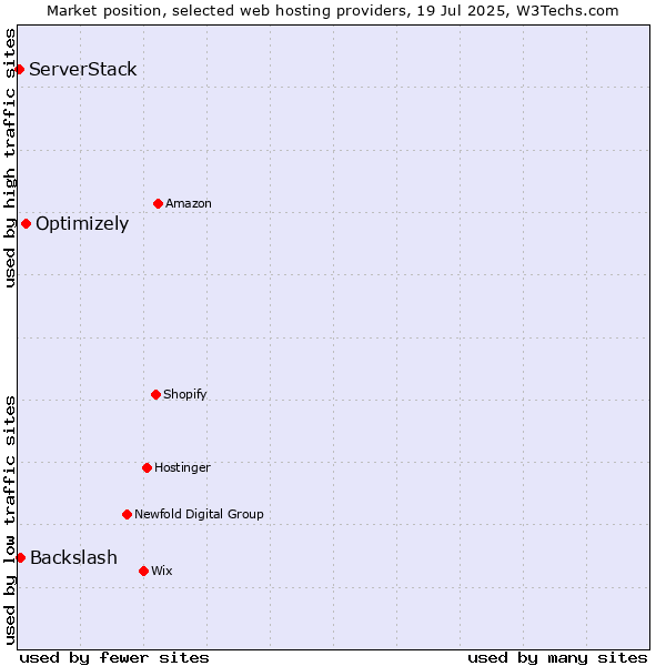 Market position of Optimizely vs. Backslash vs. ServerStack