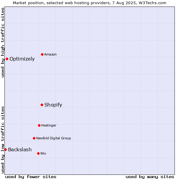 Market position of Shopify vs. Optimizely vs. Backslash