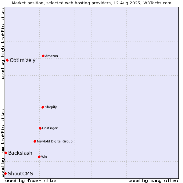 Market position of Optimizely vs. Backslash vs. ShoutCMS