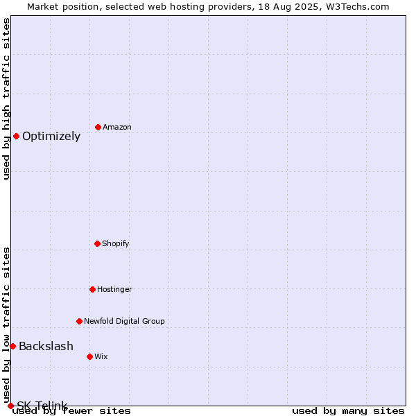 Market position of Optimizely vs. Backslash vs. SK Telink