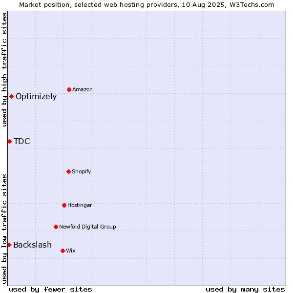 Market position of Optimizely vs. TDC vs. Backslash