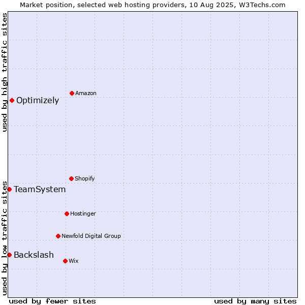 Market position of Optimizely vs. TeamSystem vs. Backslash