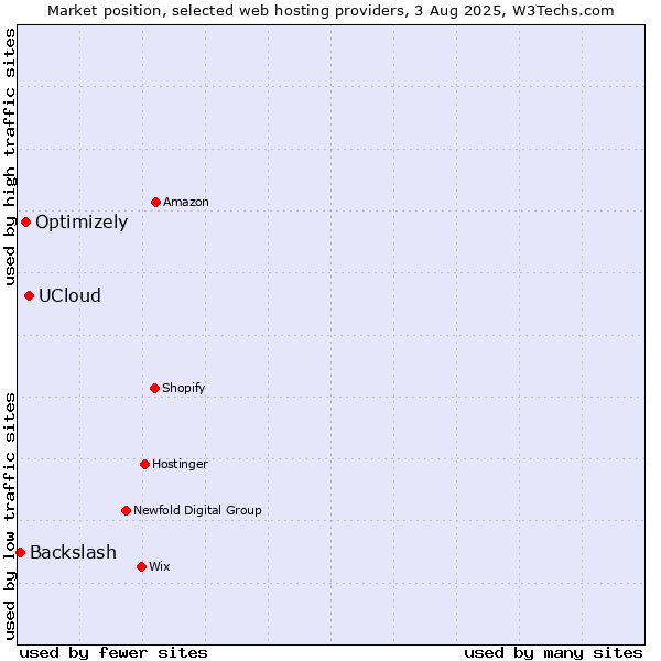 Market position of UCloud vs. Optimizely vs. Backslash