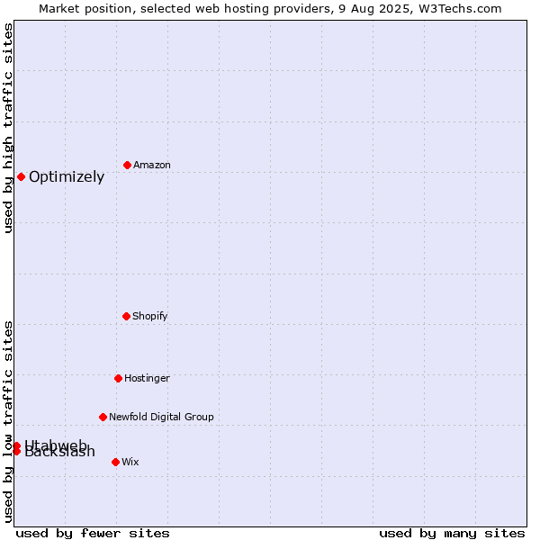 Market position of Optimizely vs. Utabweb vs. Backslash