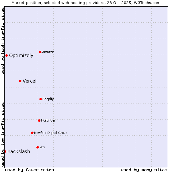 Market position of Vercel vs. Optimizely vs. Backslash