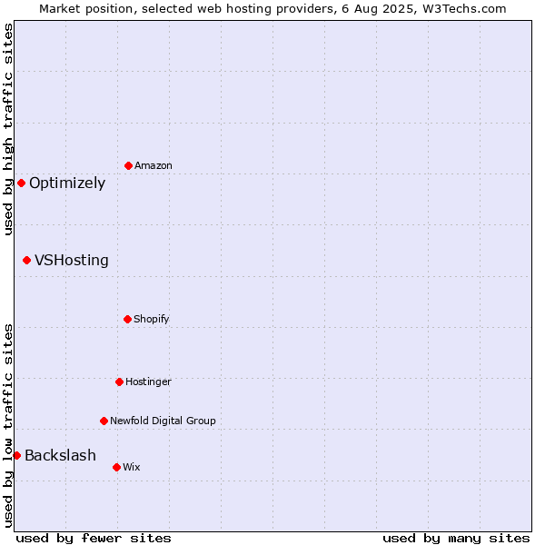Market position of VSHosting vs. Optimizely vs. Backslash