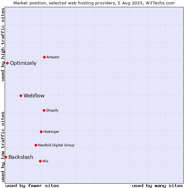 Market position of Webflow vs. Optimizely vs. Backslash