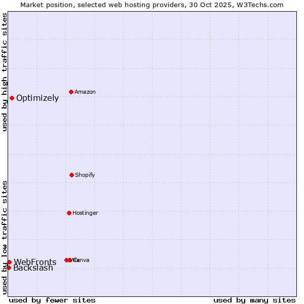 Market position of Optimizely vs. WebFronts vs. Backslash