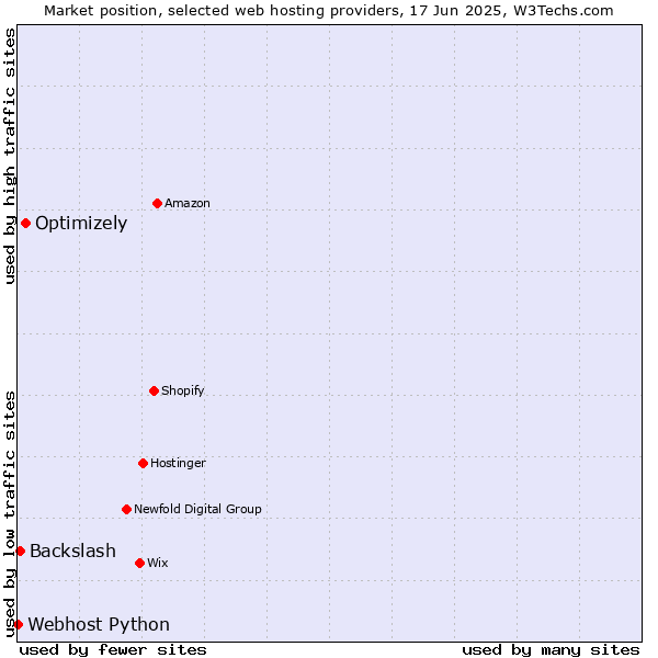 Market position of Optimizely vs. Backslash vs. Webhost Python
