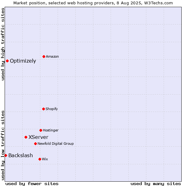 Market position of XServer vs. Optimizely vs. Backslash